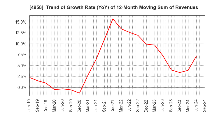 4958 T.HASEGAWA CO.,LTD.: Trend of Growth Rate (YoY) of 12-Month Moving Sum of Revenues