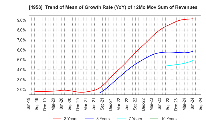 4958 T.HASEGAWA CO.,LTD.: Trend of Mean of Growth Rate (YoY) of 12Mo Mov Sum of Revenues