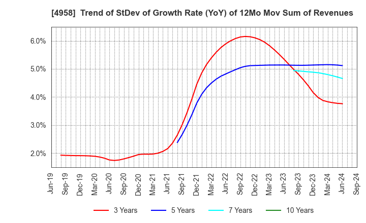 4958 T.HASEGAWA CO.,LTD.: Trend of StDev of Growth Rate (YoY) of 12Mo Mov Sum of Revenues