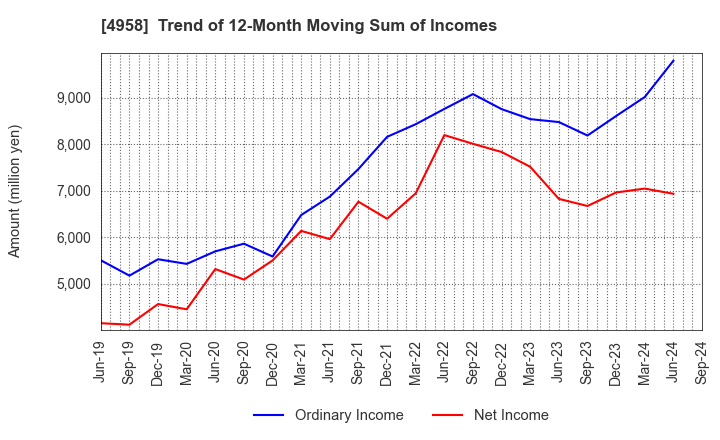 4958 T.HASEGAWA CO.,LTD.: Trend of 12-Month Moving Sum of Incomes