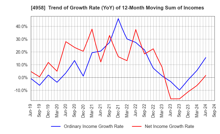 4958 T.HASEGAWA CO.,LTD.: Trend of Growth Rate (YoY) of 12-Month Moving Sum of Incomes