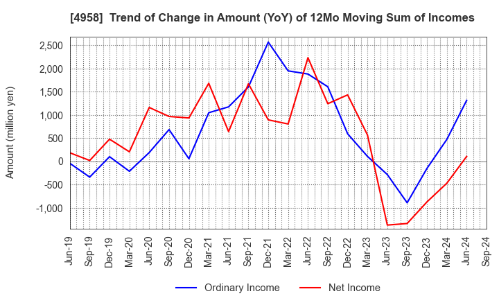 4958 T.HASEGAWA CO.,LTD.: Trend of Change in Amount (YoY) of 12Mo Moving Sum of Incomes