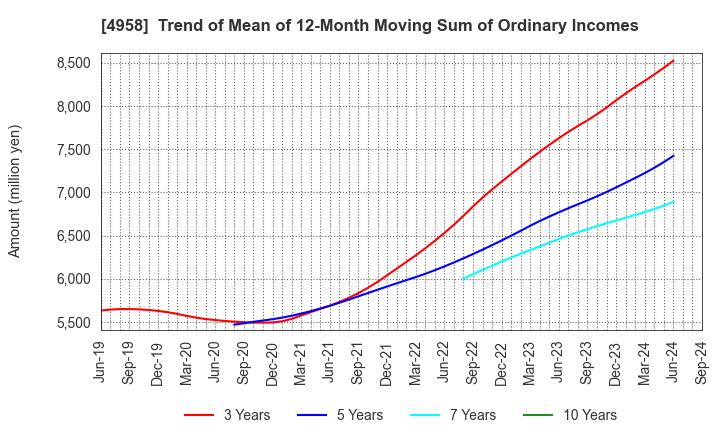 4958 T.HASEGAWA CO.,LTD.: Trend of Mean of 12-Month Moving Sum of Ordinary Incomes