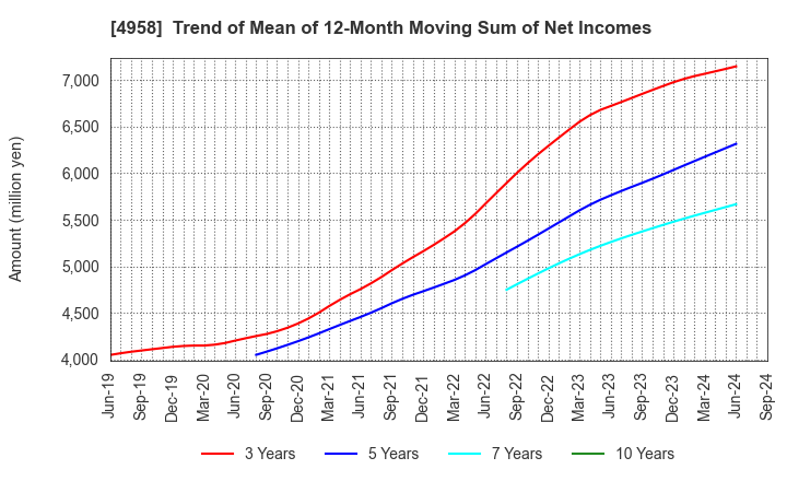 4958 T.HASEGAWA CO.,LTD.: Trend of Mean of 12-Month Moving Sum of Net Incomes