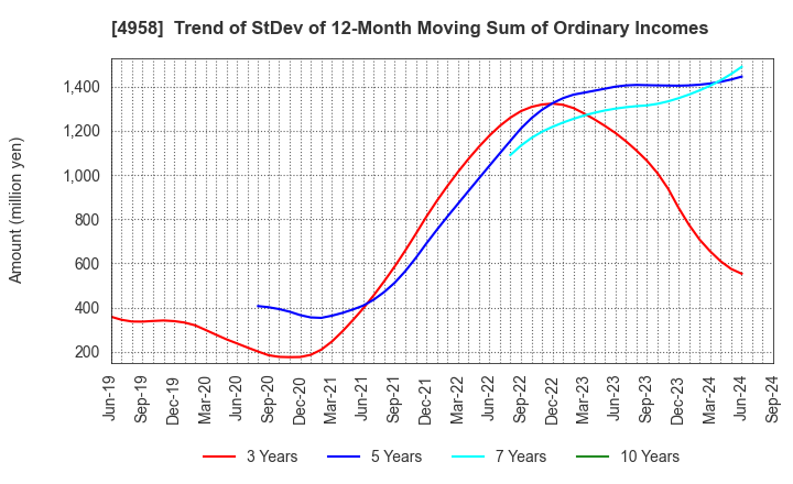 4958 T.HASEGAWA CO.,LTD.: Trend of StDev of 12-Month Moving Sum of Ordinary Incomes