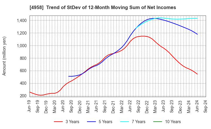 4958 T.HASEGAWA CO.,LTD.: Trend of StDev of 12-Month Moving Sum of Net Incomes