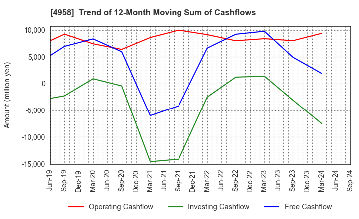 4958 T.HASEGAWA CO.,LTD.: Trend of 12-Month Moving Sum of Cashflows