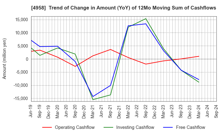 4958 T.HASEGAWA CO.,LTD.: Trend of Change in Amount (YoY) of 12Mo Moving Sum of Cashflows