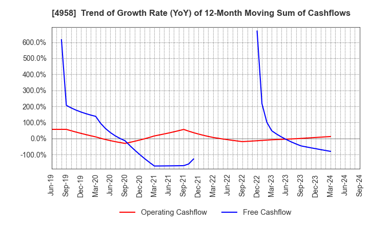 4958 T.HASEGAWA CO.,LTD.: Trend of Growth Rate (YoY) of 12-Month Moving Sum of Cashflows