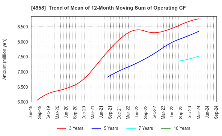 4958 T.HASEGAWA CO.,LTD.: Trend of Mean of 12-Month Moving Sum of Operating CF