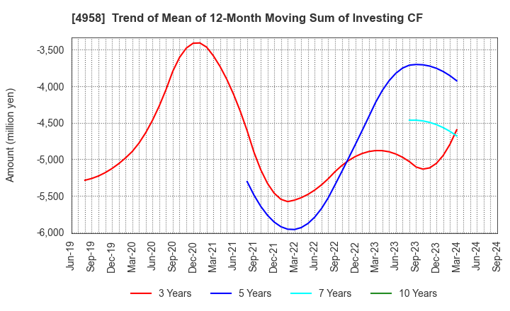 4958 T.HASEGAWA CO.,LTD.: Trend of Mean of 12-Month Moving Sum of Investing CF