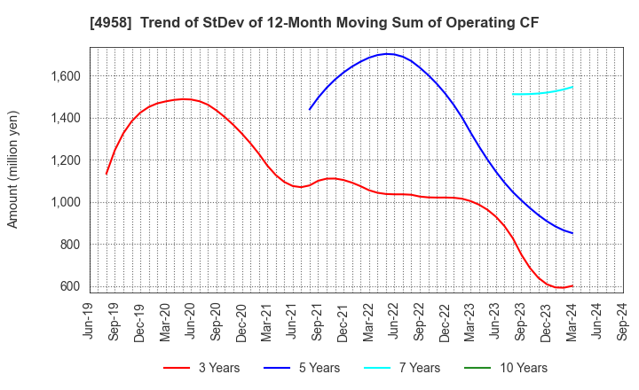 4958 T.HASEGAWA CO.,LTD.: Trend of StDev of 12-Month Moving Sum of Operating CF