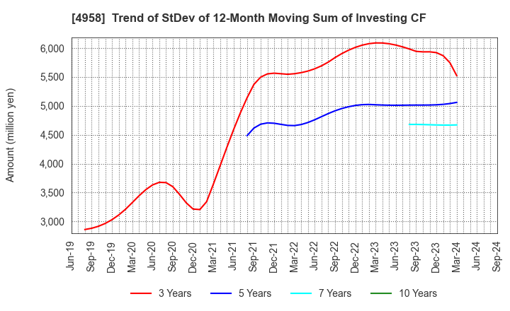 4958 T.HASEGAWA CO.,LTD.: Trend of StDev of 12-Month Moving Sum of Investing CF