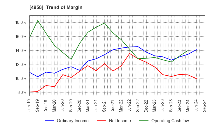 4958 T.HASEGAWA CO.,LTD.: Trend of Margin