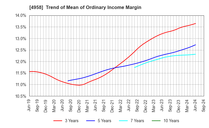 4958 T.HASEGAWA CO.,LTD.: Trend of Mean of Ordinary Income Margin