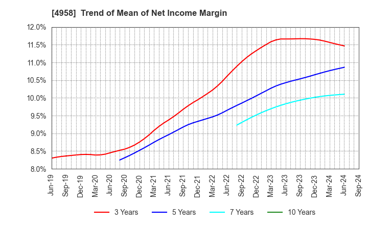 4958 T.HASEGAWA CO.,LTD.: Trend of Mean of Net Income Margin