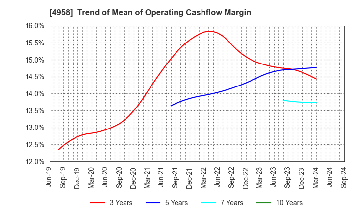 4958 T.HASEGAWA CO.,LTD.: Trend of Mean of Operating Cashflow Margin