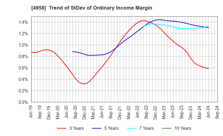 4958 T.HASEGAWA CO.,LTD.: Trend of StDev of Ordinary Income Margin