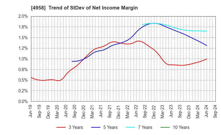 4958 T.HASEGAWA CO.,LTD.: Trend of StDev of Net Income Margin