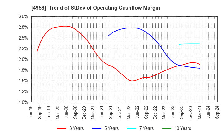 4958 T.HASEGAWA CO.,LTD.: Trend of StDev of Operating Cashflow Margin