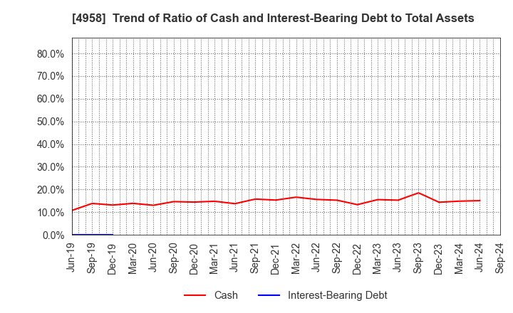 4958 T.HASEGAWA CO.,LTD.: Trend of Ratio of Cash and Interest-Bearing Debt to Total Assets