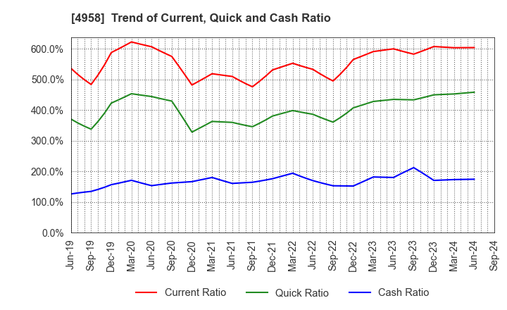 4958 T.HASEGAWA CO.,LTD.: Trend of Current, Quick and Cash Ratio