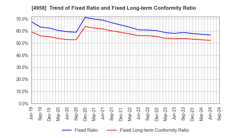 4958 T.HASEGAWA CO.,LTD.: Trend of Fixed Ratio and Fixed Long-term Conformity Ratio