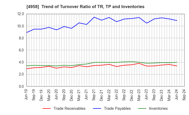 4958 T.HASEGAWA CO.,LTD.: Trend of Turnover Ratio of TR, TP and Inventories