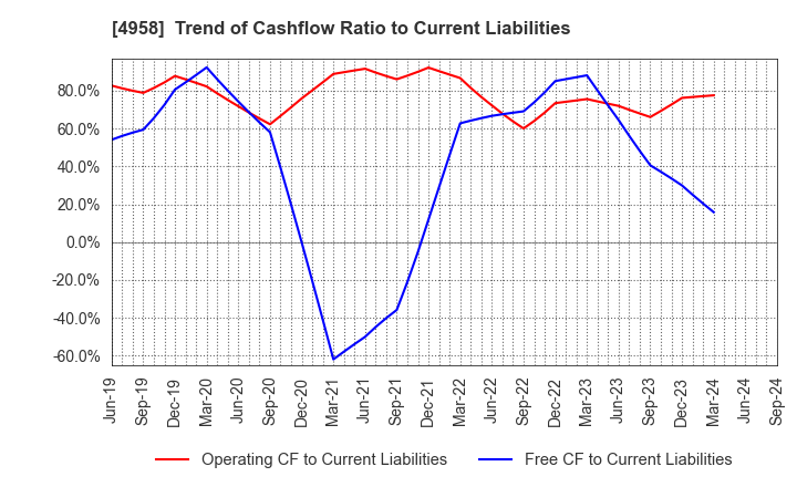 4958 T.HASEGAWA CO.,LTD.: Trend of Cashflow Ratio to Current Liabilities