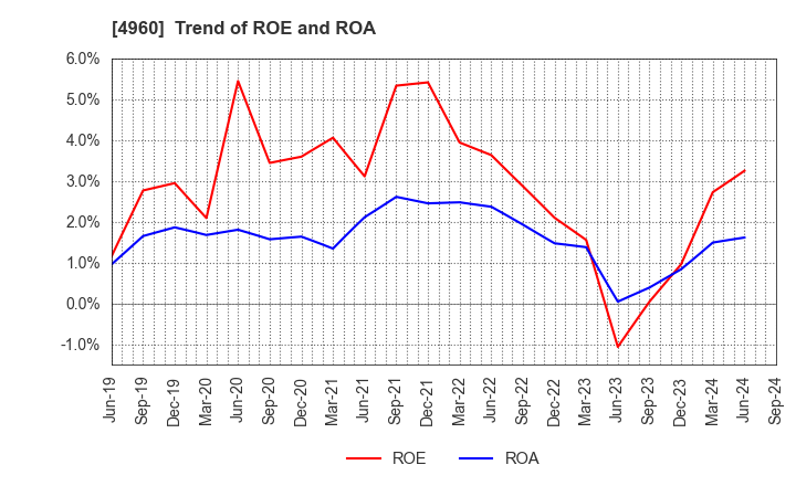 4960 CHEMIPRO KASEI KAISHA, LTD.: Trend of ROE and ROA