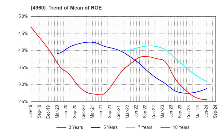 4960 CHEMIPRO KASEI KAISHA, LTD.: Trend of Mean of ROE