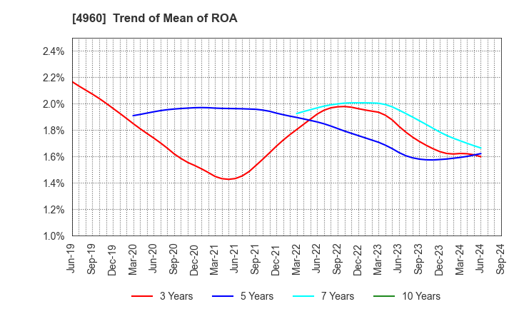 4960 CHEMIPRO KASEI KAISHA, LTD.: Trend of Mean of ROA