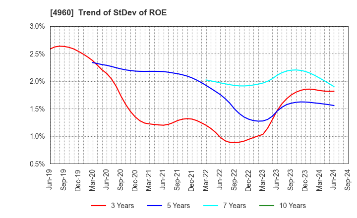 4960 CHEMIPRO KASEI KAISHA, LTD.: Trend of StDev of ROE