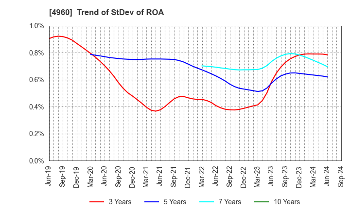 4960 CHEMIPRO KASEI KAISHA, LTD.: Trend of StDev of ROA