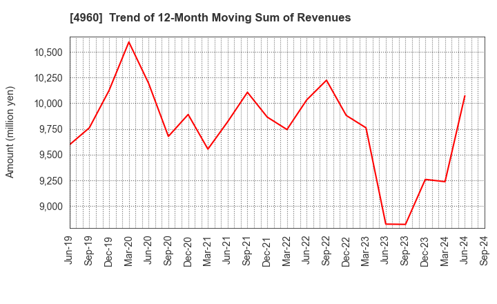 4960 CHEMIPRO KASEI KAISHA, LTD.: Trend of 12-Month Moving Sum of Revenues