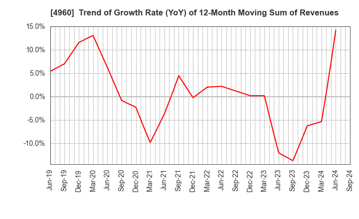 4960 CHEMIPRO KASEI KAISHA, LTD.: Trend of Growth Rate (YoY) of 12-Month Moving Sum of Revenues