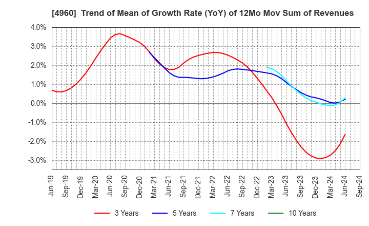 4960 CHEMIPRO KASEI KAISHA, LTD.: Trend of Mean of Growth Rate (YoY) of 12Mo Mov Sum of Revenues