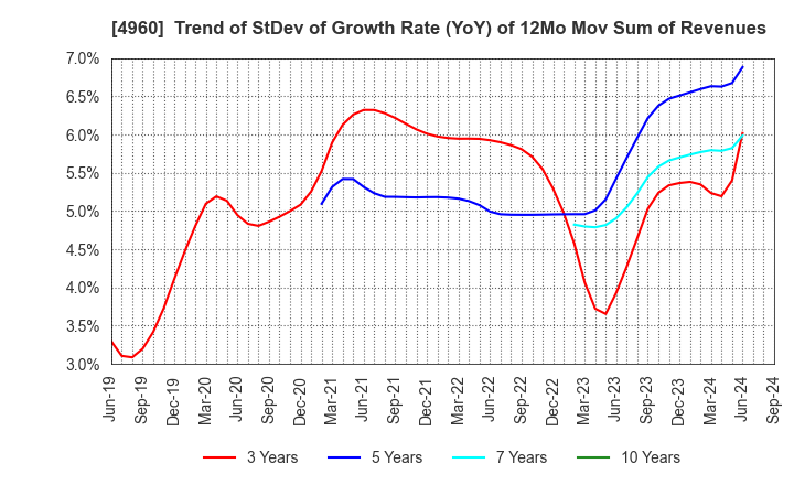 4960 CHEMIPRO KASEI KAISHA, LTD.: Trend of StDev of Growth Rate (YoY) of 12Mo Mov Sum of Revenues