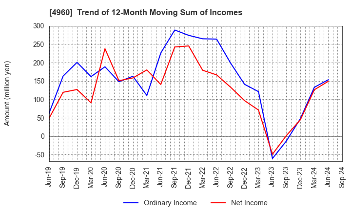 4960 CHEMIPRO KASEI KAISHA, LTD.: Trend of 12-Month Moving Sum of Incomes