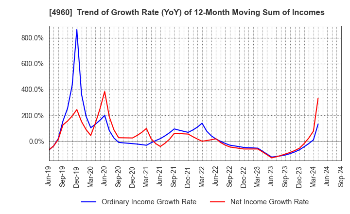 4960 CHEMIPRO KASEI KAISHA, LTD.: Trend of Growth Rate (YoY) of 12-Month Moving Sum of Incomes