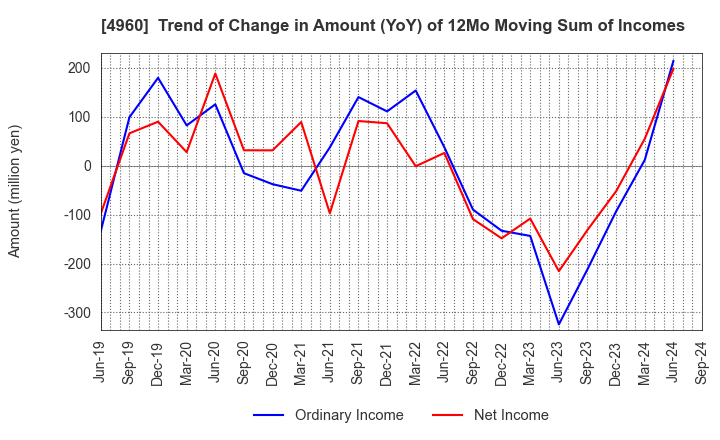 4960 CHEMIPRO KASEI KAISHA, LTD.: Trend of Change in Amount (YoY) of 12Mo Moving Sum of Incomes