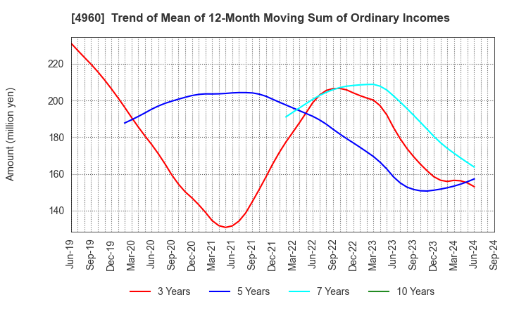 4960 CHEMIPRO KASEI KAISHA, LTD.: Trend of Mean of 12-Month Moving Sum of Ordinary Incomes