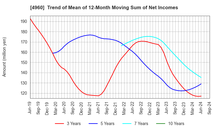 4960 CHEMIPRO KASEI KAISHA, LTD.: Trend of Mean of 12-Month Moving Sum of Net Incomes