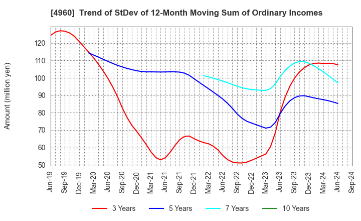 4960 CHEMIPRO KASEI KAISHA, LTD.: Trend of StDev of 12-Month Moving Sum of Ordinary Incomes