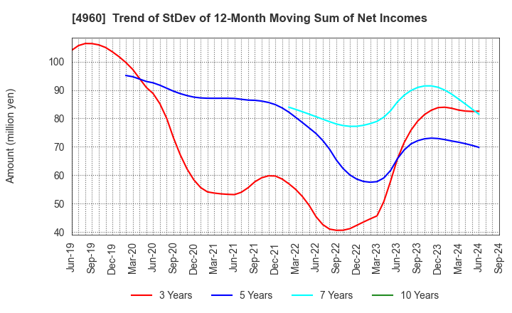 4960 CHEMIPRO KASEI KAISHA, LTD.: Trend of StDev of 12-Month Moving Sum of Net Incomes