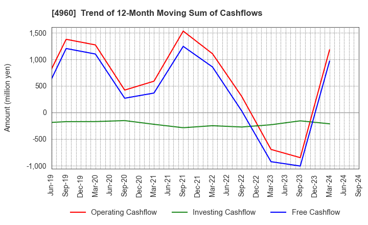 4960 CHEMIPRO KASEI KAISHA, LTD.: Trend of 12-Month Moving Sum of Cashflows