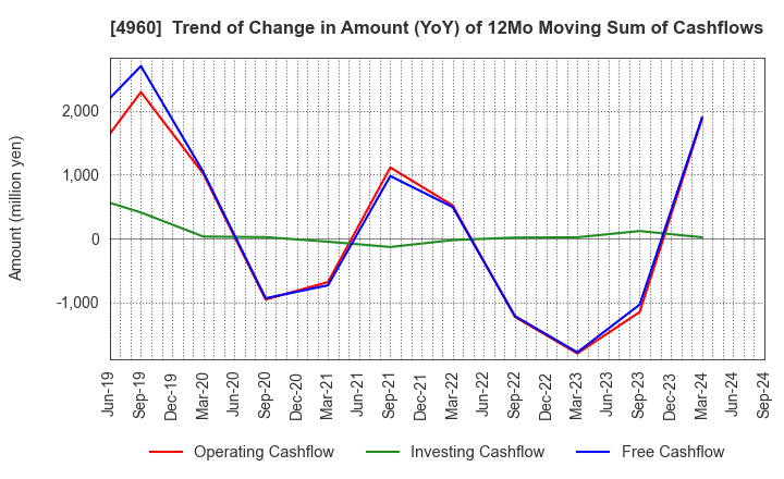 4960 CHEMIPRO KASEI KAISHA, LTD.: Trend of Change in Amount (YoY) of 12Mo Moving Sum of Cashflows