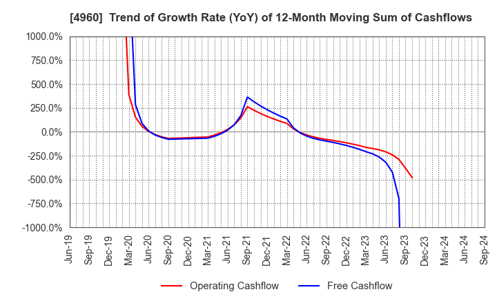 4960 CHEMIPRO KASEI KAISHA, LTD.: Trend of Growth Rate (YoY) of 12-Month Moving Sum of Cashflows