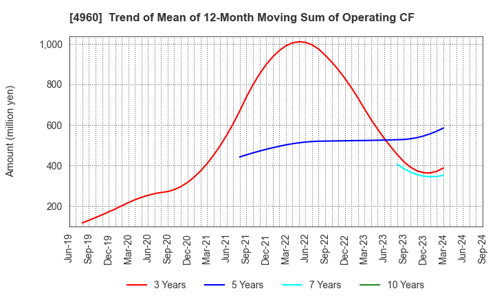 4960 CHEMIPRO KASEI KAISHA, LTD.: Trend of Mean of 12-Month Moving Sum of Operating CF