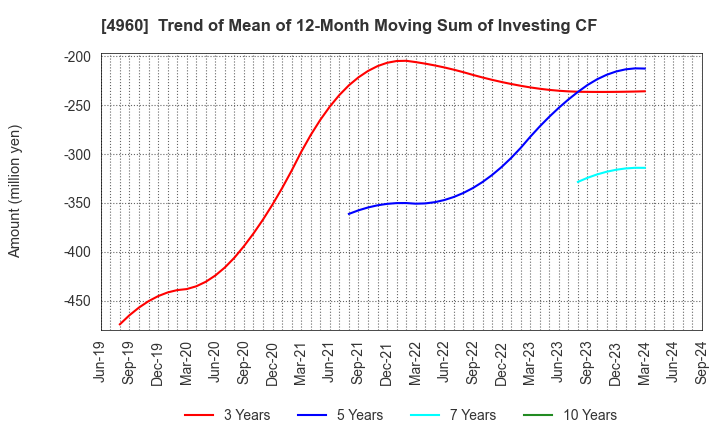 4960 CHEMIPRO KASEI KAISHA, LTD.: Trend of Mean of 12-Month Moving Sum of Investing CF